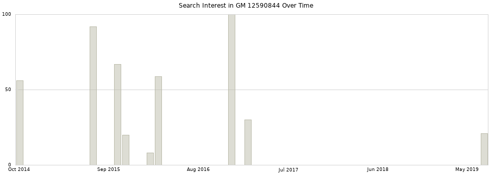 Search interest in GM 12590844 part aggregated by months over time.