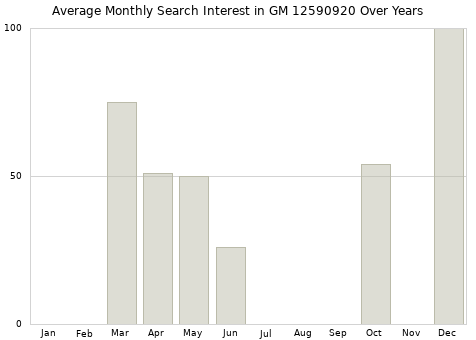 Monthly average search interest in GM 12590920 part over years from 2013 to 2020.