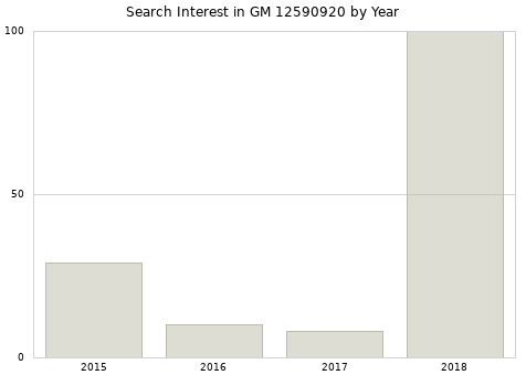 Annual search interest in GM 12590920 part.
