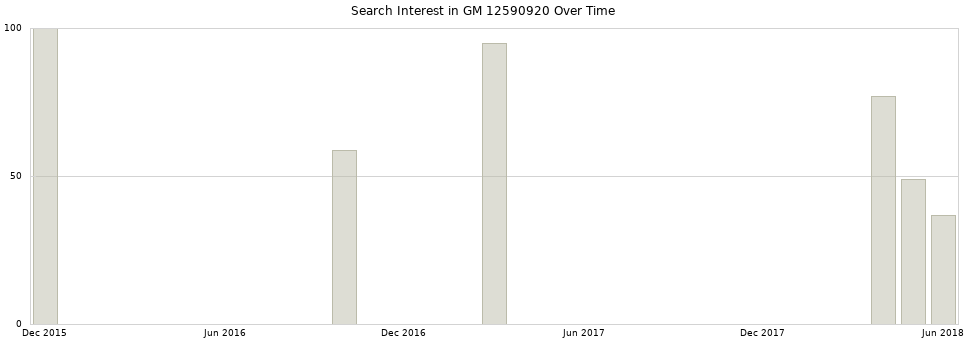 Search interest in GM 12590920 part aggregated by months over time.