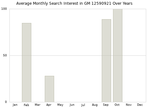 Monthly average search interest in GM 12590921 part over years from 2013 to 2020.