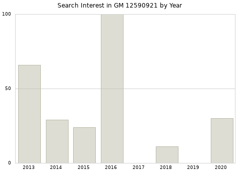 Annual search interest in GM 12590921 part.