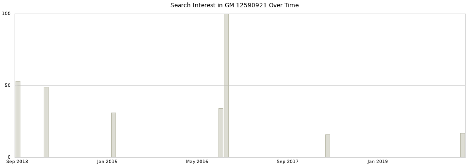 Search interest in GM 12590921 part aggregated by months over time.