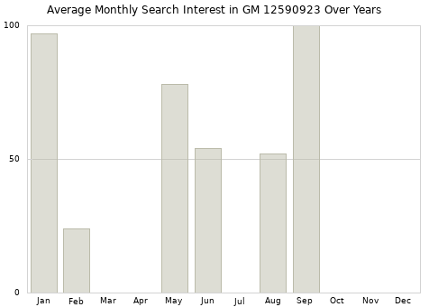Monthly average search interest in GM 12590923 part over years from 2013 to 2020.