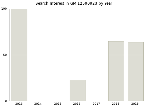 Annual search interest in GM 12590923 part.