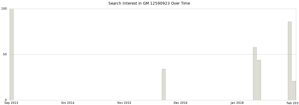 Search interest in GM 12590923 part aggregated by months over time.