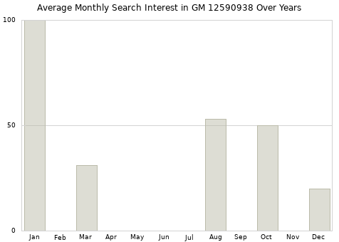 Monthly average search interest in GM 12590938 part over years from 2013 to 2020.
