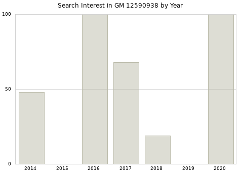 Annual search interest in GM 12590938 part.