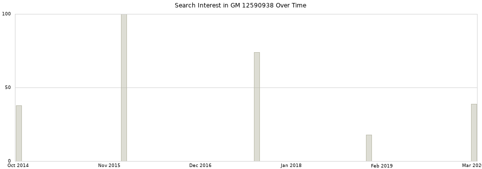 Search interest in GM 12590938 part aggregated by months over time.