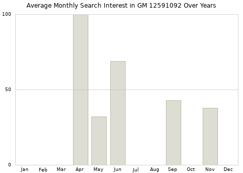 Monthly average search interest in GM 12591092 part over years from 2013 to 2020.
