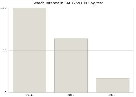 Annual search interest in GM 12591092 part.