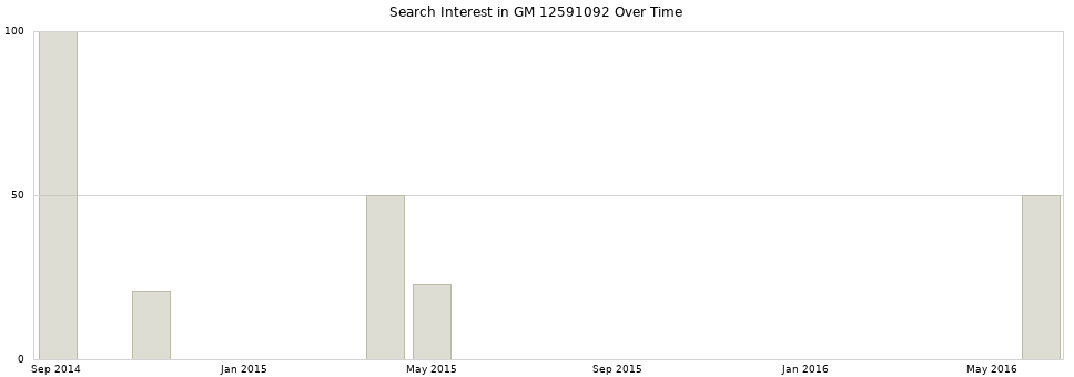 Search interest in GM 12591092 part aggregated by months over time.