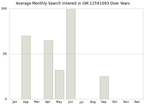 Monthly average search interest in GM 12591093 part over years from 2013 to 2020.