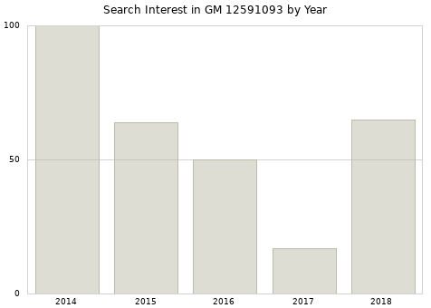 Annual search interest in GM 12591093 part.