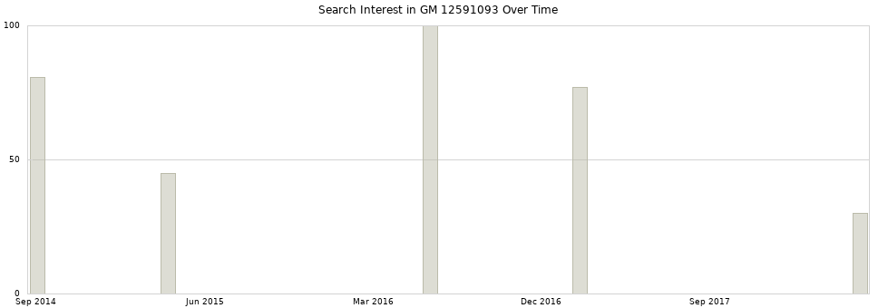 Search interest in GM 12591093 part aggregated by months over time.
