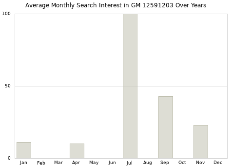 Monthly average search interest in GM 12591203 part over years from 2013 to 2020.