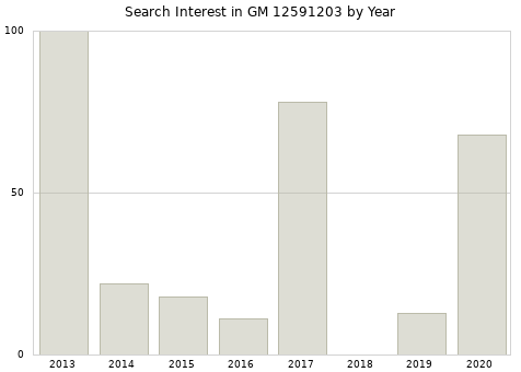 Annual search interest in GM 12591203 part.