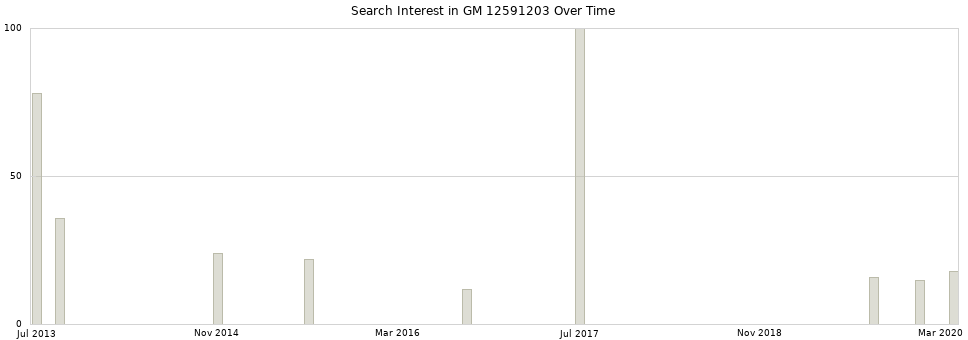 Search interest in GM 12591203 part aggregated by months over time.