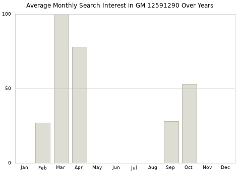 Monthly average search interest in GM 12591290 part over years from 2013 to 2020.