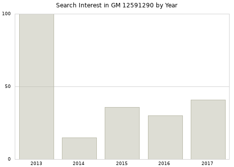 Annual search interest in GM 12591290 part.