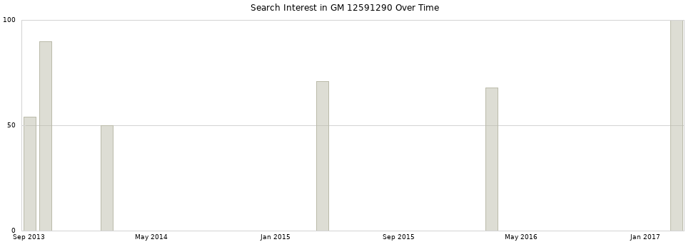 Search interest in GM 12591290 part aggregated by months over time.