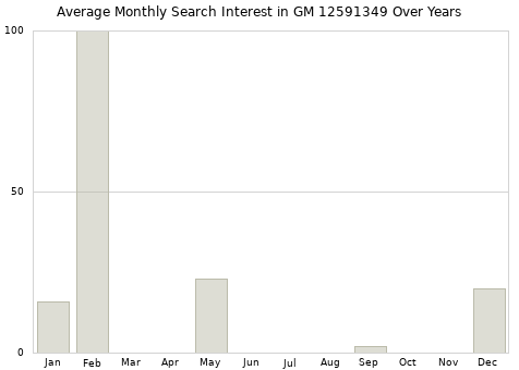 Monthly average search interest in GM 12591349 part over years from 2013 to 2020.