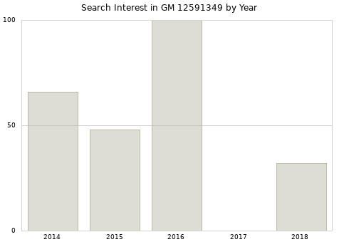 Annual search interest in GM 12591349 part.