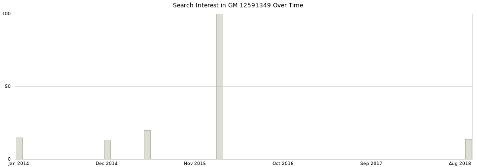 Search interest in GM 12591349 part aggregated by months over time.