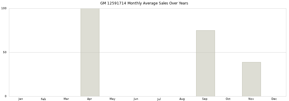 GM 12591714 monthly average sales over years from 2014 to 2020.