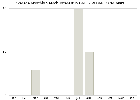 Monthly average search interest in GM 12591840 part over years from 2013 to 2020.