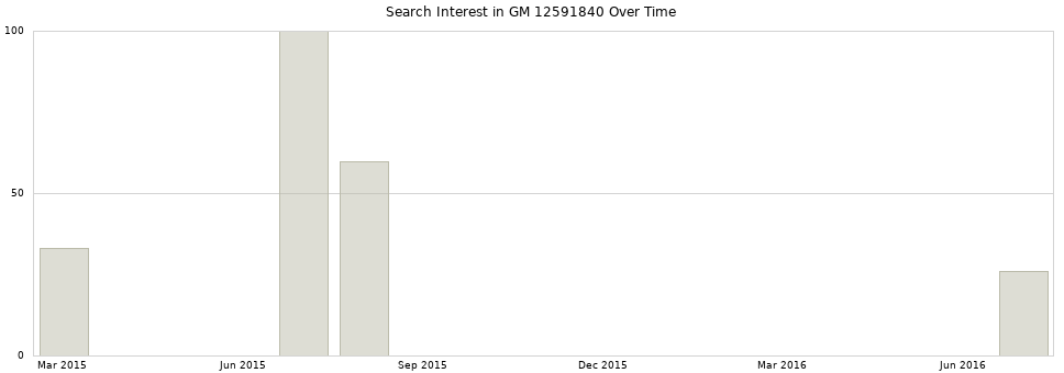 Search interest in GM 12591840 part aggregated by months over time.