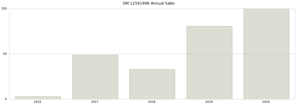 GM 12591996 part annual sales from 2014 to 2020.