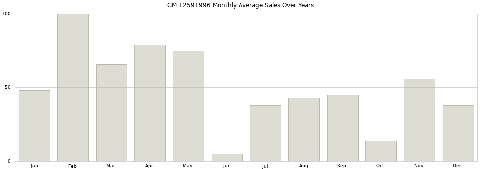GM 12591996 monthly average sales over years from 2014 to 2020.