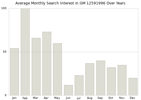 Monthly average search interest in GM 12591996 part over years from 2013 to 2020.