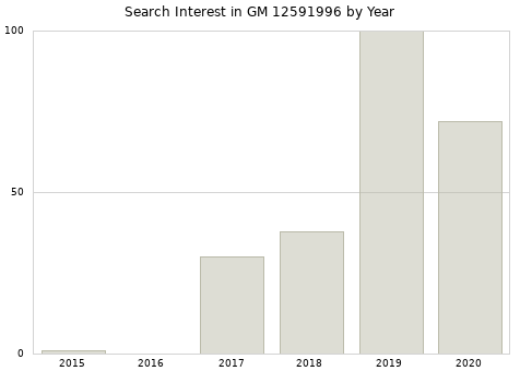 Annual search interest in GM 12591996 part.
