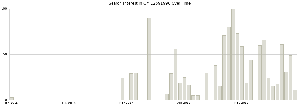 Search interest in GM 12591996 part aggregated by months over time.