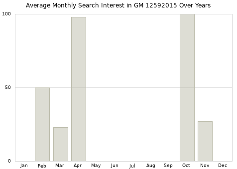 Monthly average search interest in GM 12592015 part over years from 2013 to 2020.