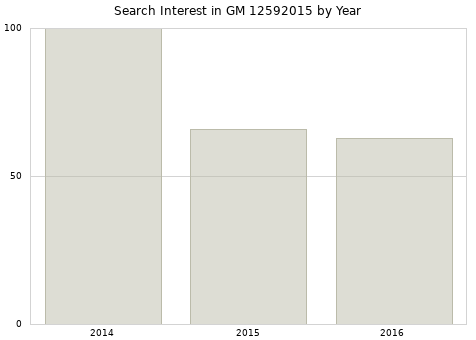 Annual search interest in GM 12592015 part.