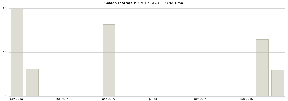 Search interest in GM 12592015 part aggregated by months over time.