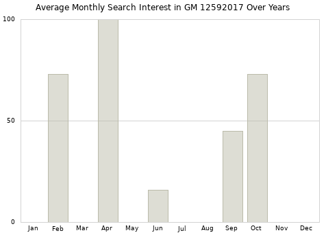 Monthly average search interest in GM 12592017 part over years from 2013 to 2020.