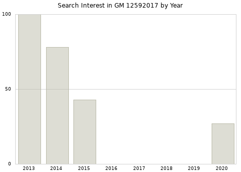 Annual search interest in GM 12592017 part.