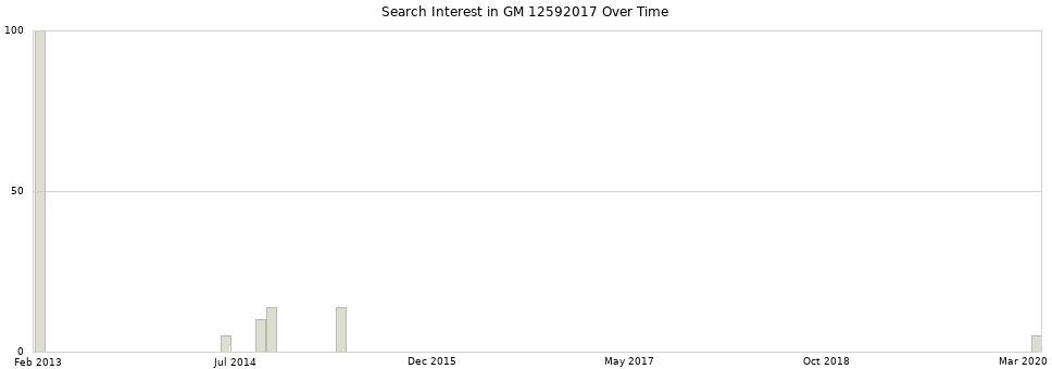 Search interest in GM 12592017 part aggregated by months over time.