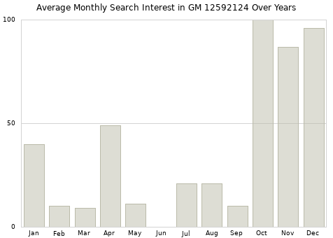 Monthly average search interest in GM 12592124 part over years from 2013 to 2020.