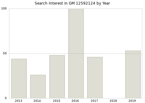 Annual search interest in GM 12592124 part.