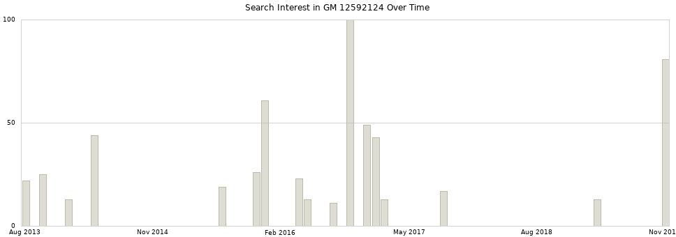 Search interest in GM 12592124 part aggregated by months over time.
