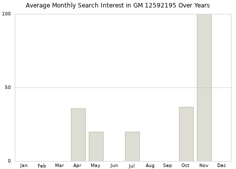 Monthly average search interest in GM 12592195 part over years from 2013 to 2020.