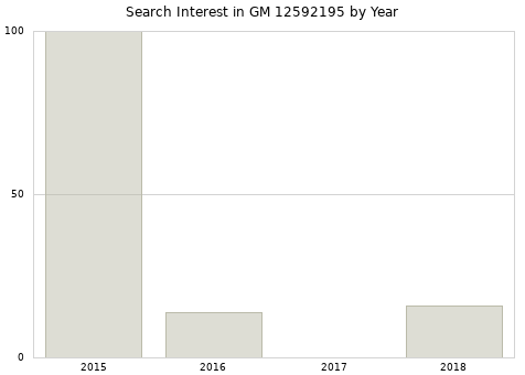 Annual search interest in GM 12592195 part.