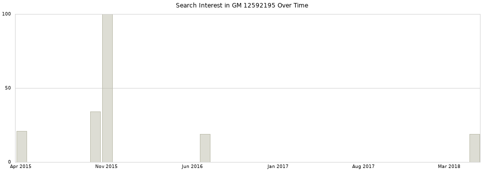 Search interest in GM 12592195 part aggregated by months over time.
