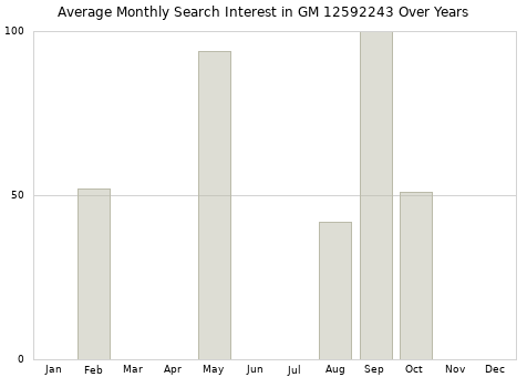 Monthly average search interest in GM 12592243 part over years from 2013 to 2020.
