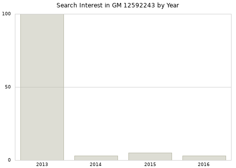 Annual search interest in GM 12592243 part.